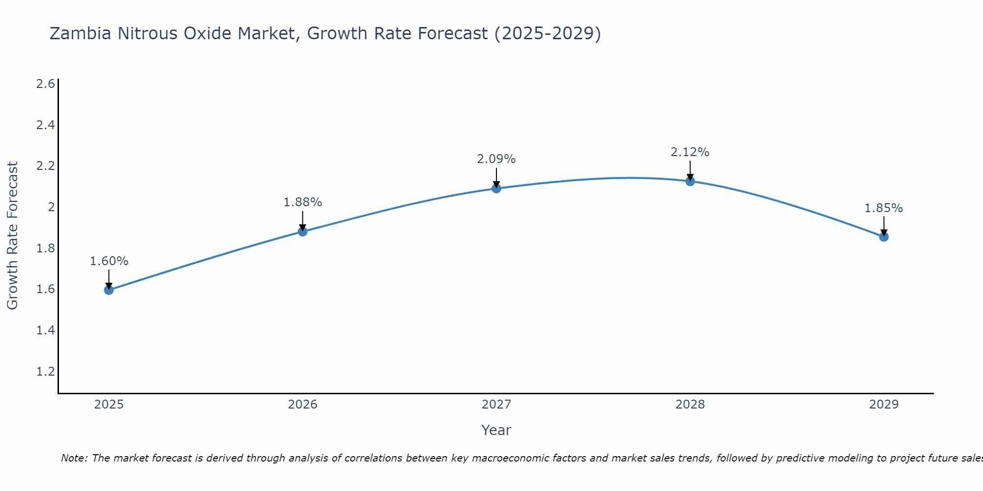 Zambia Nitrous Oxide Market Growth Rate