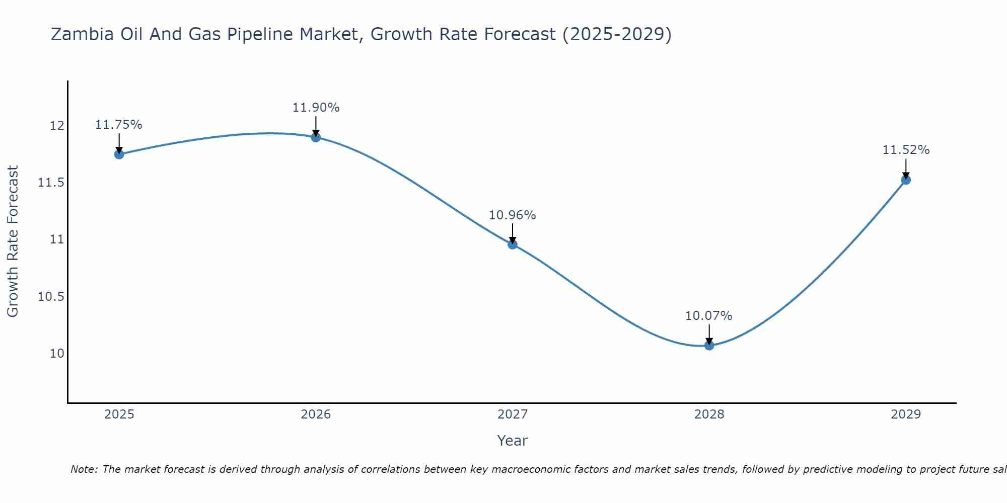 Zambia Oil And Gas Pipeline Market Size Growth Rate