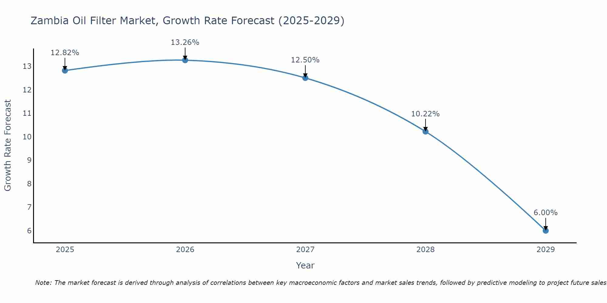 Zambia Oil Filter Market Growth Rate