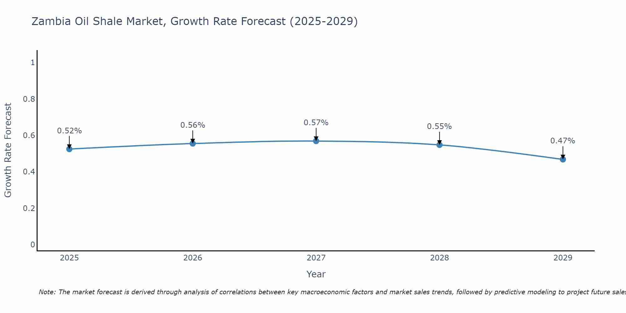 Zambia Oil Shale Market Growth Rate