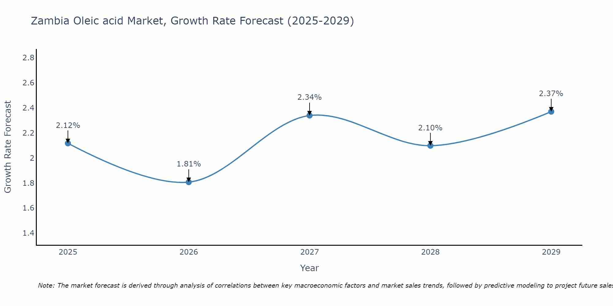 Zambia Oleic acid Market Growth Rate