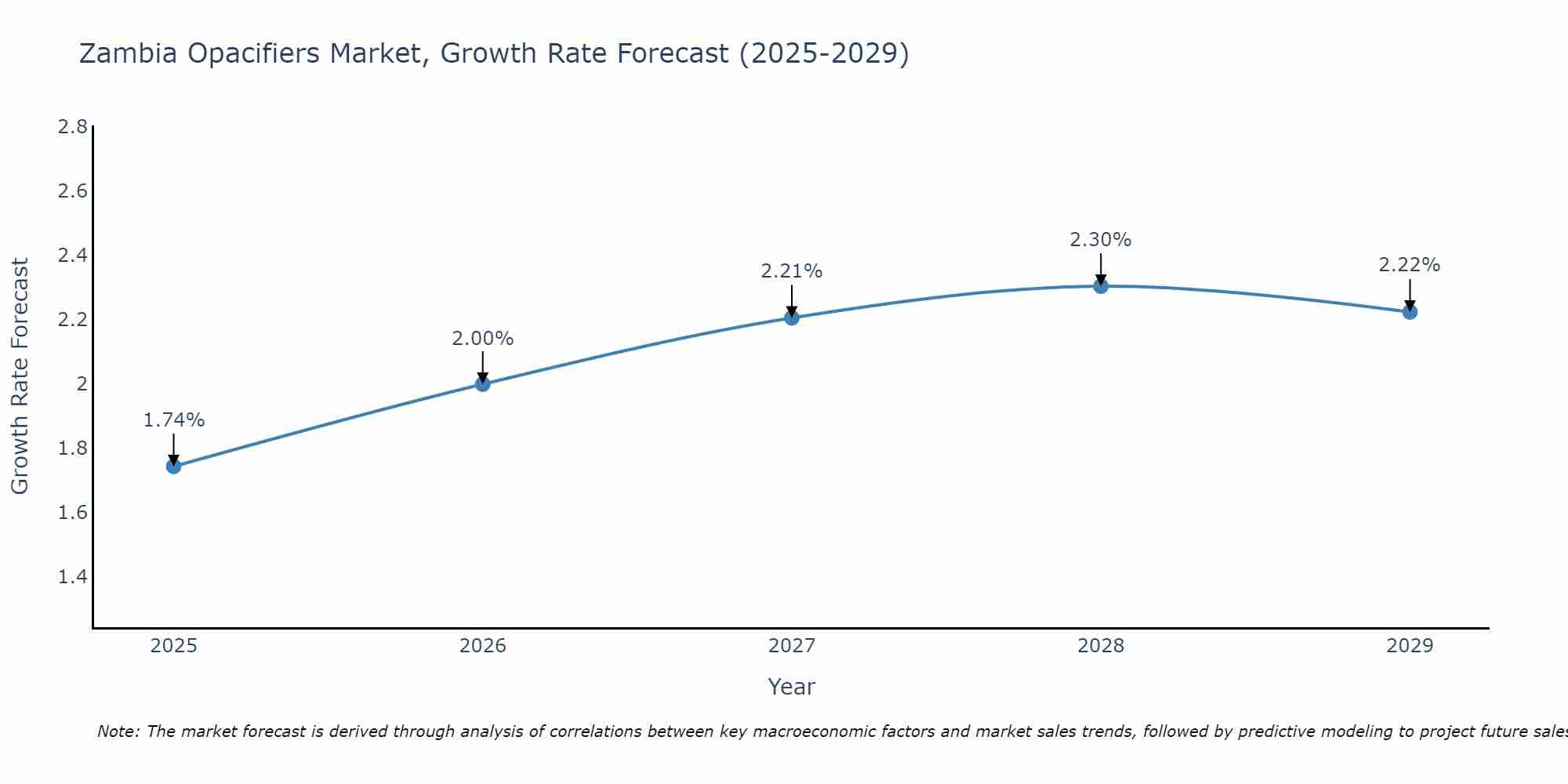 Zambia Opacifiers Market Growth Rate