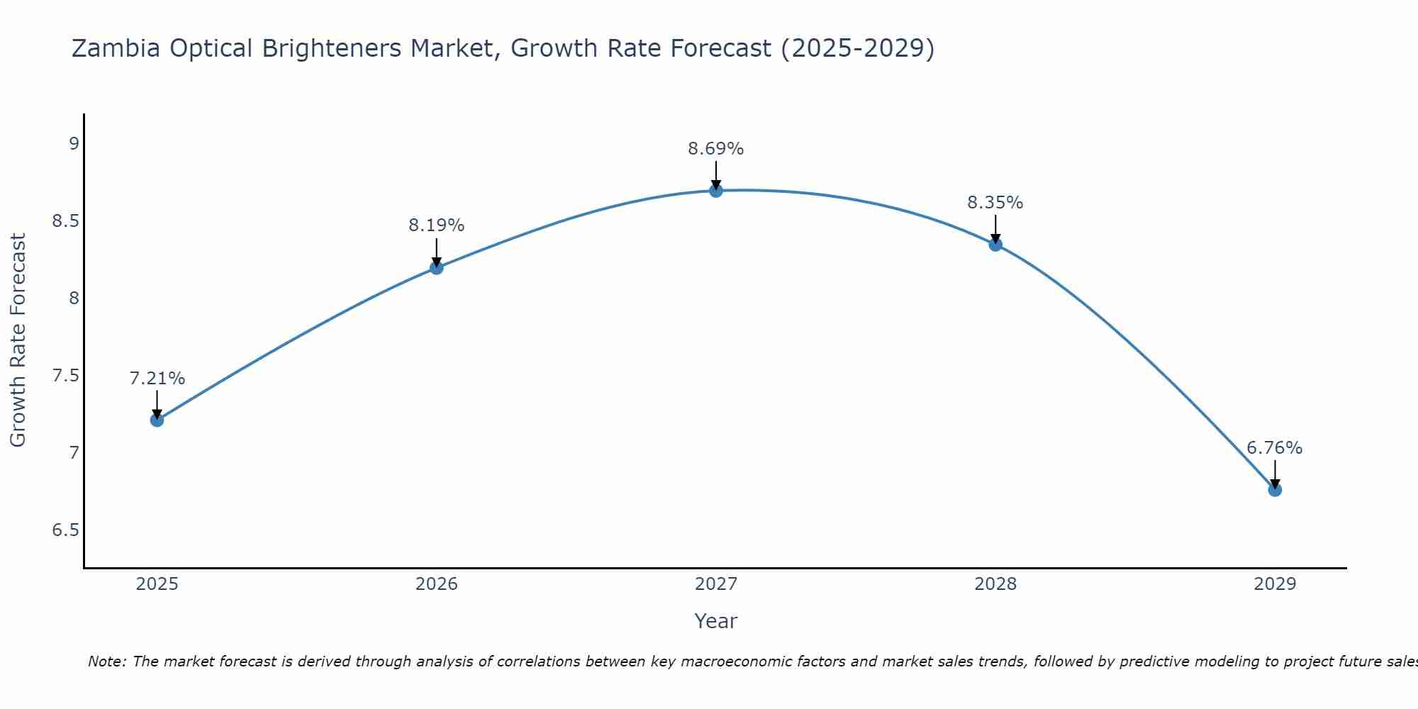Zambia Optical Brighteners Market Growth Rate