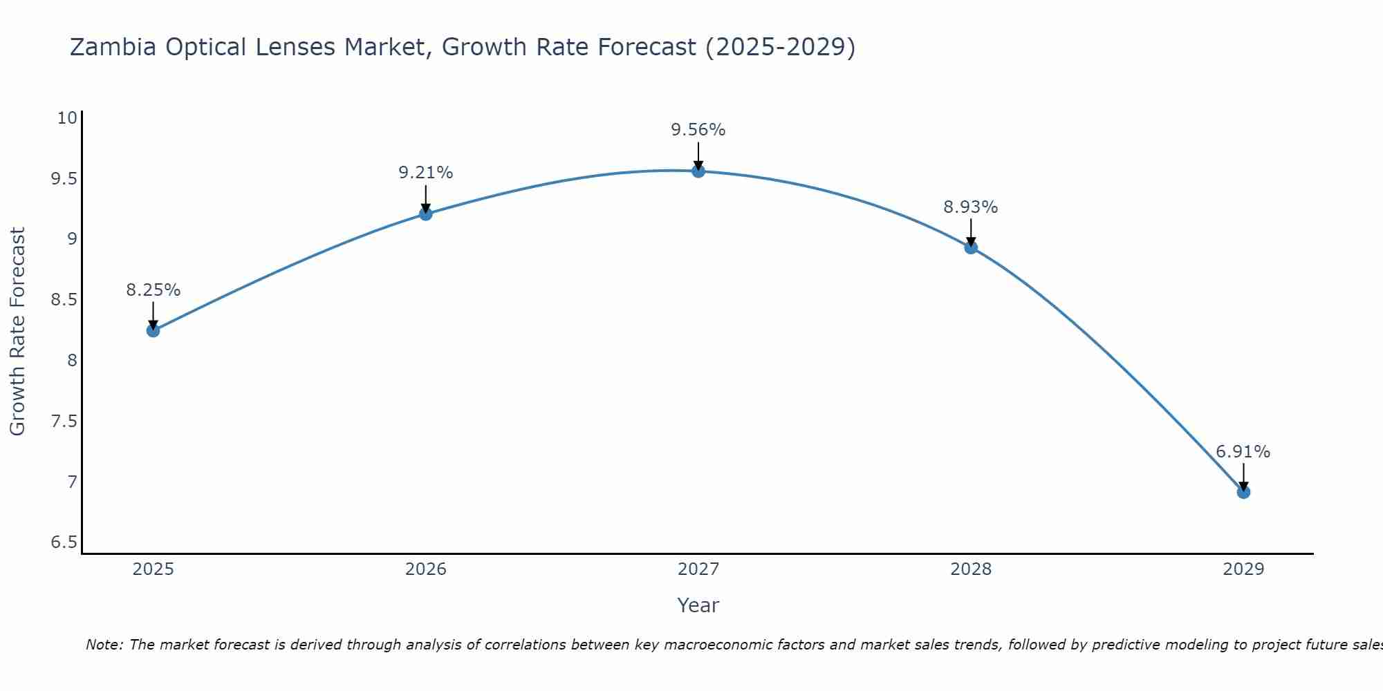 Zambia Optical Lenses Market Size Growth Rate