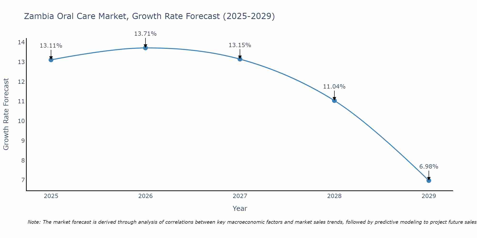 Zambia Oral Care Market Size Growth Rate