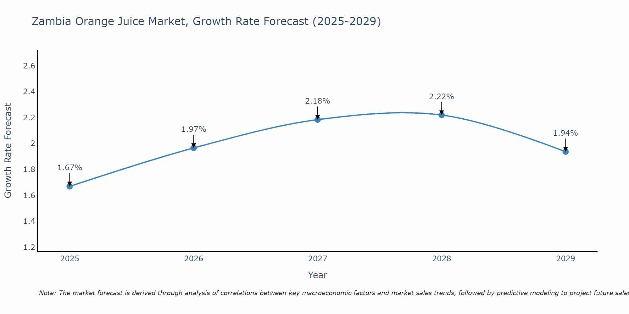 Zambia Orange Juice Market Growth Rate