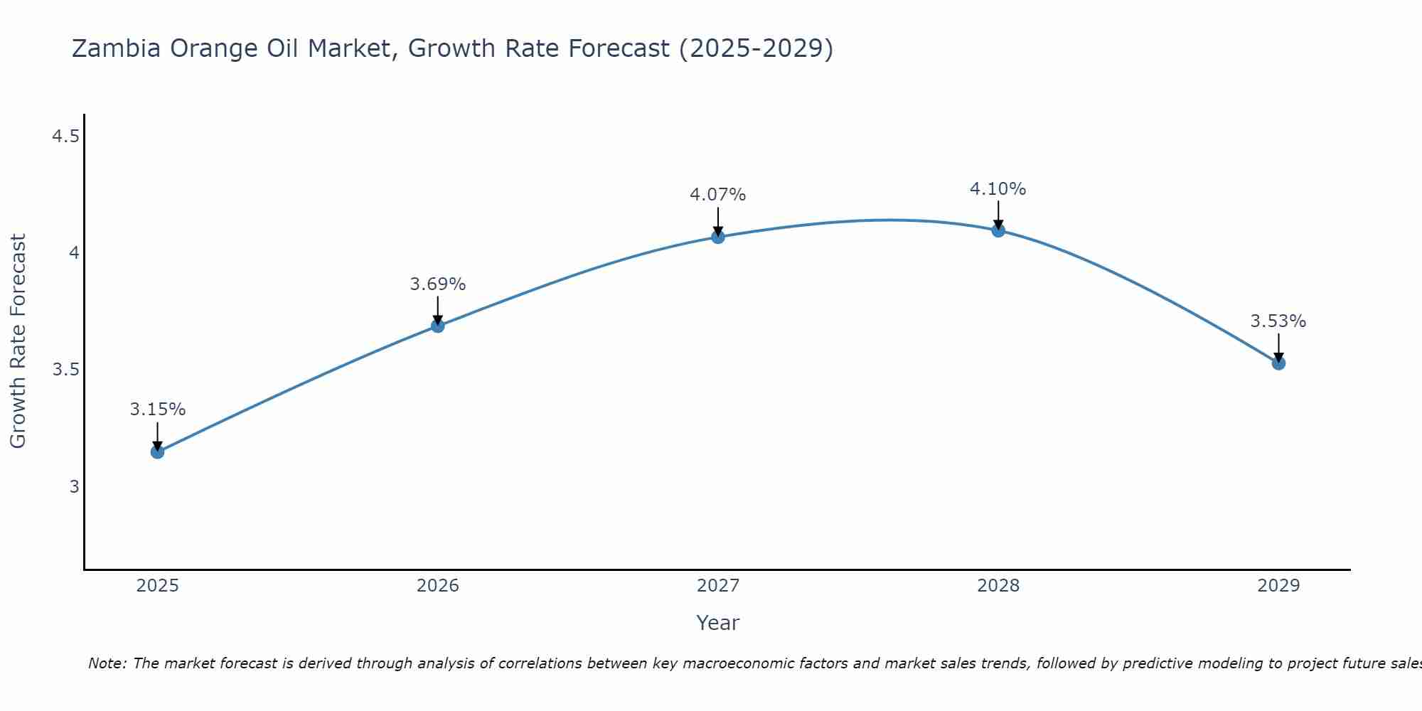 Zambia Orange Oil Market Growth Rate