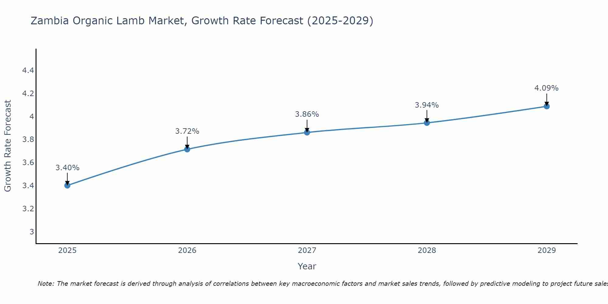 Zambia Organic Lamb Market Growth Rate