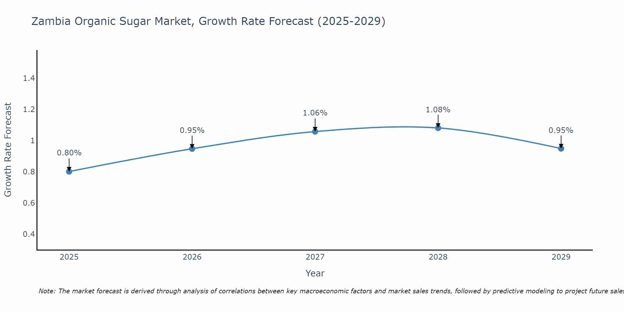 Zambia Organic Sugar Market Size Growth Rate
