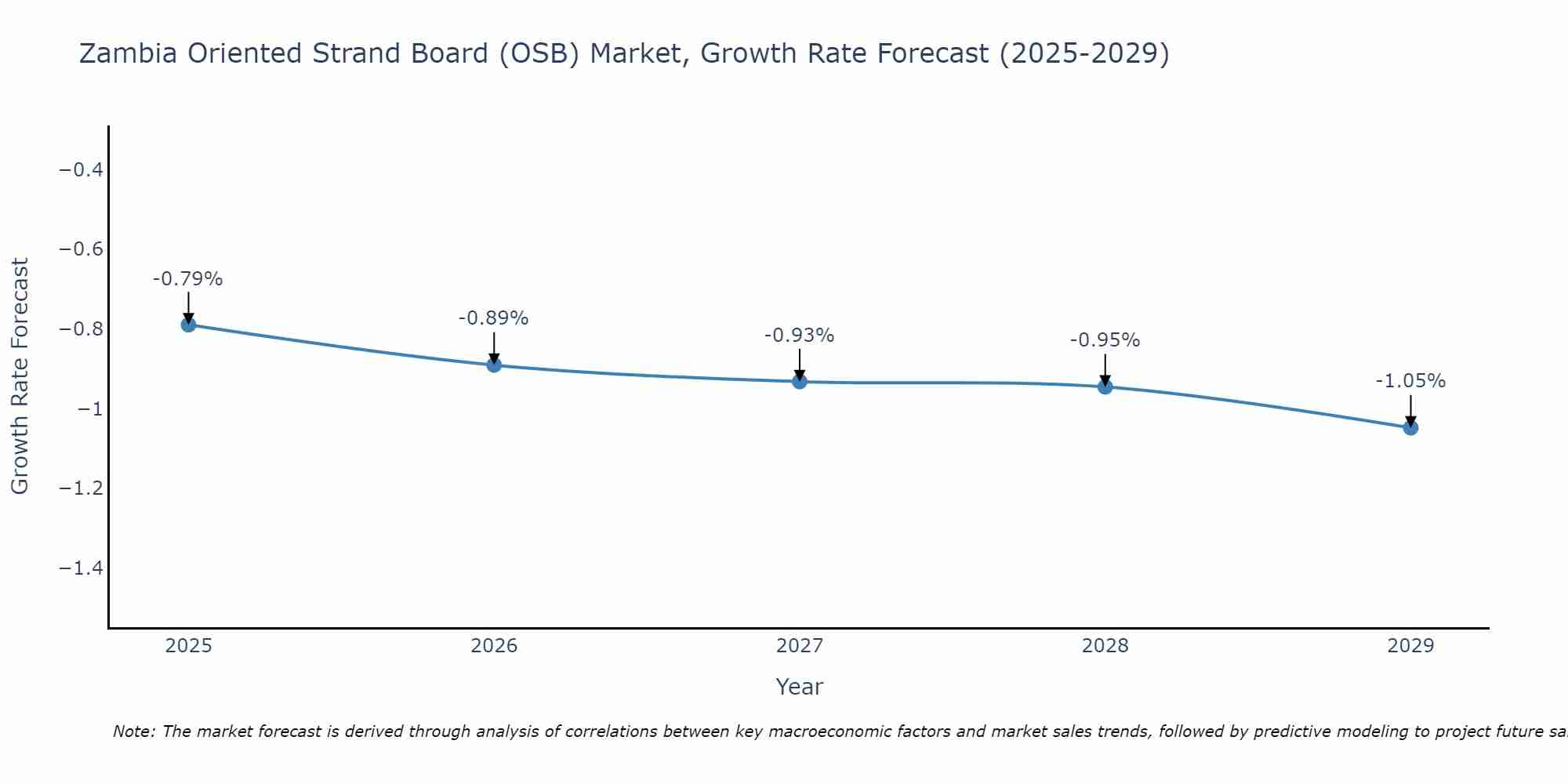 Zambia Oriented Strand Board (OSB) Market Growth Rate