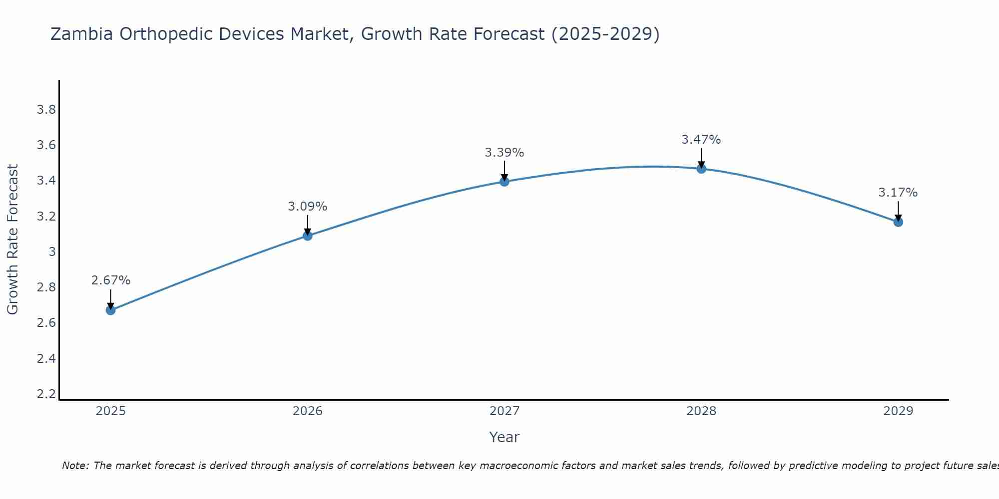 Zambia Orthopedic Devices Market Growth Rate