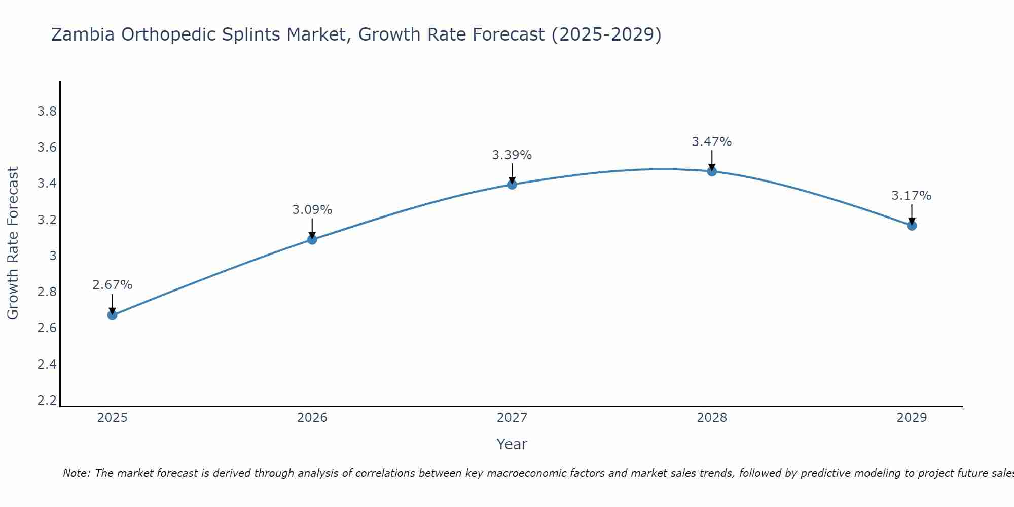 Zambia Orthopedic Splints Market Growth Rate