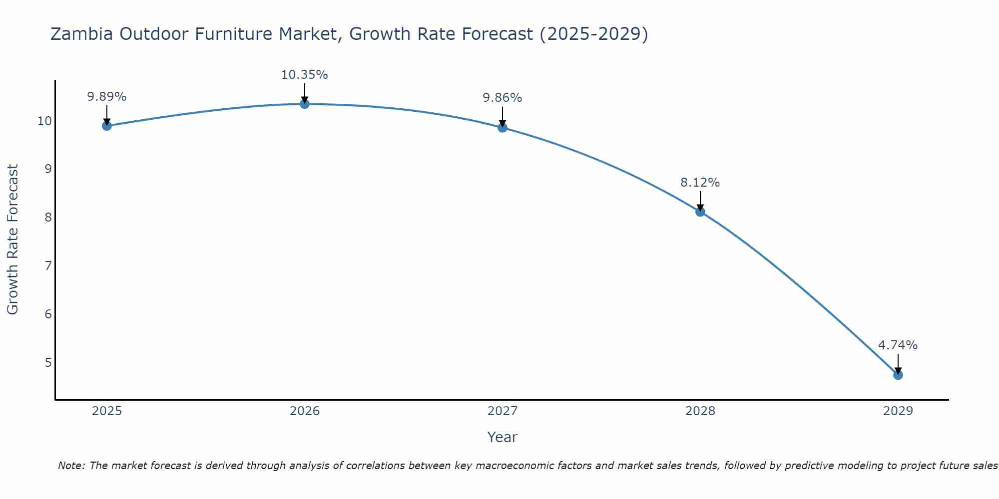 Zambia Outdoor Furniture Market Growth Rate