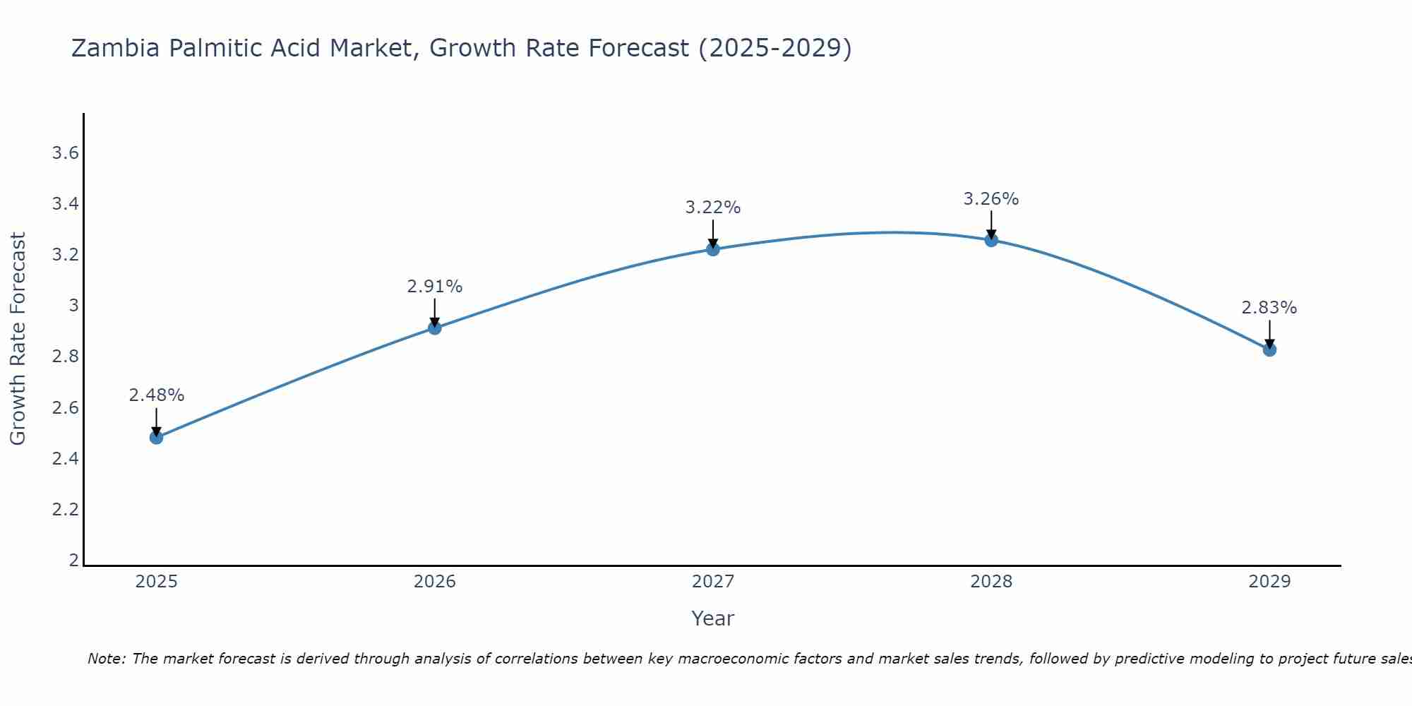 Zambia Palmitic Acid Market Growth Rate