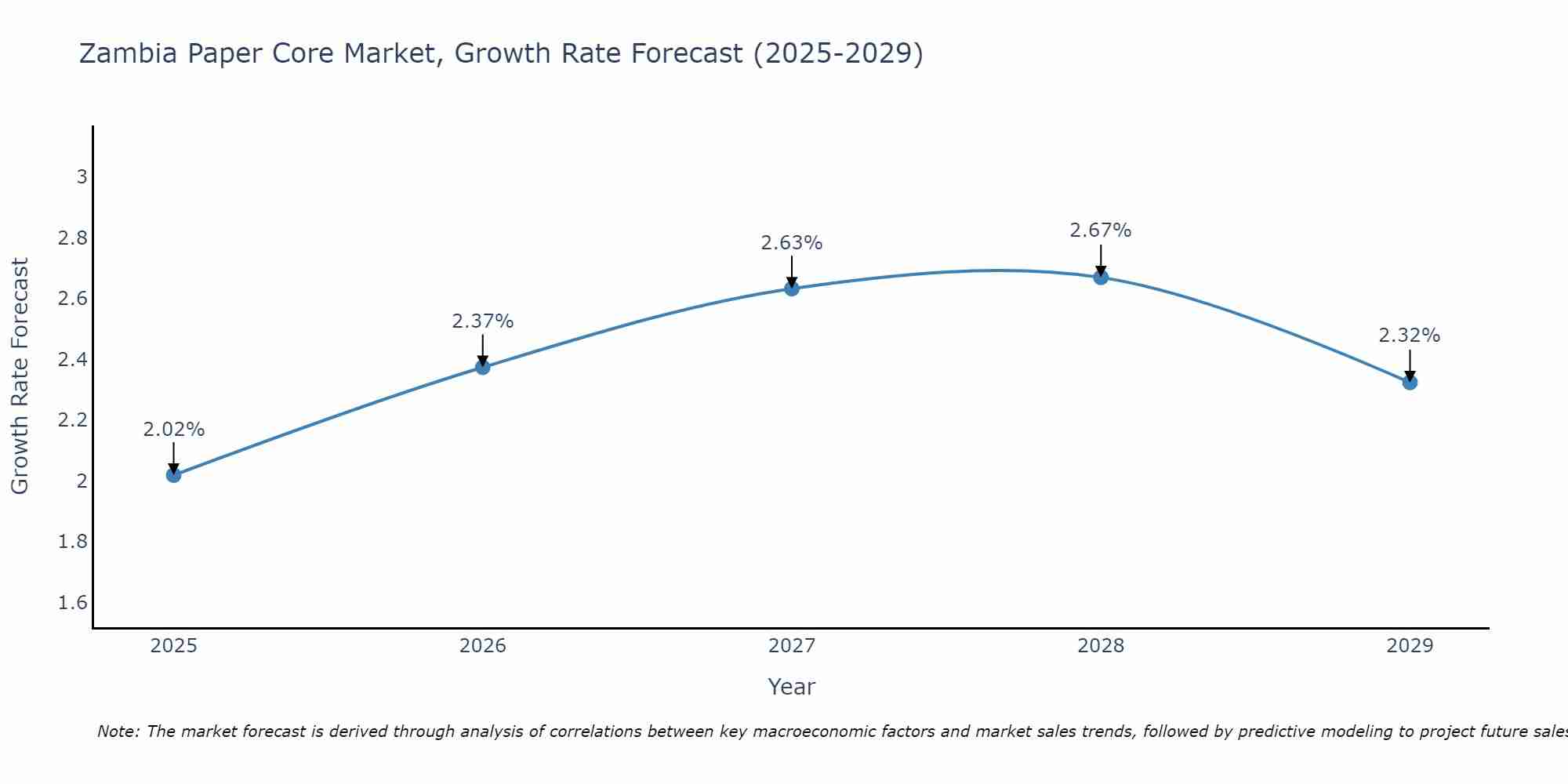 Zambia Paper Core Market Growth Rate