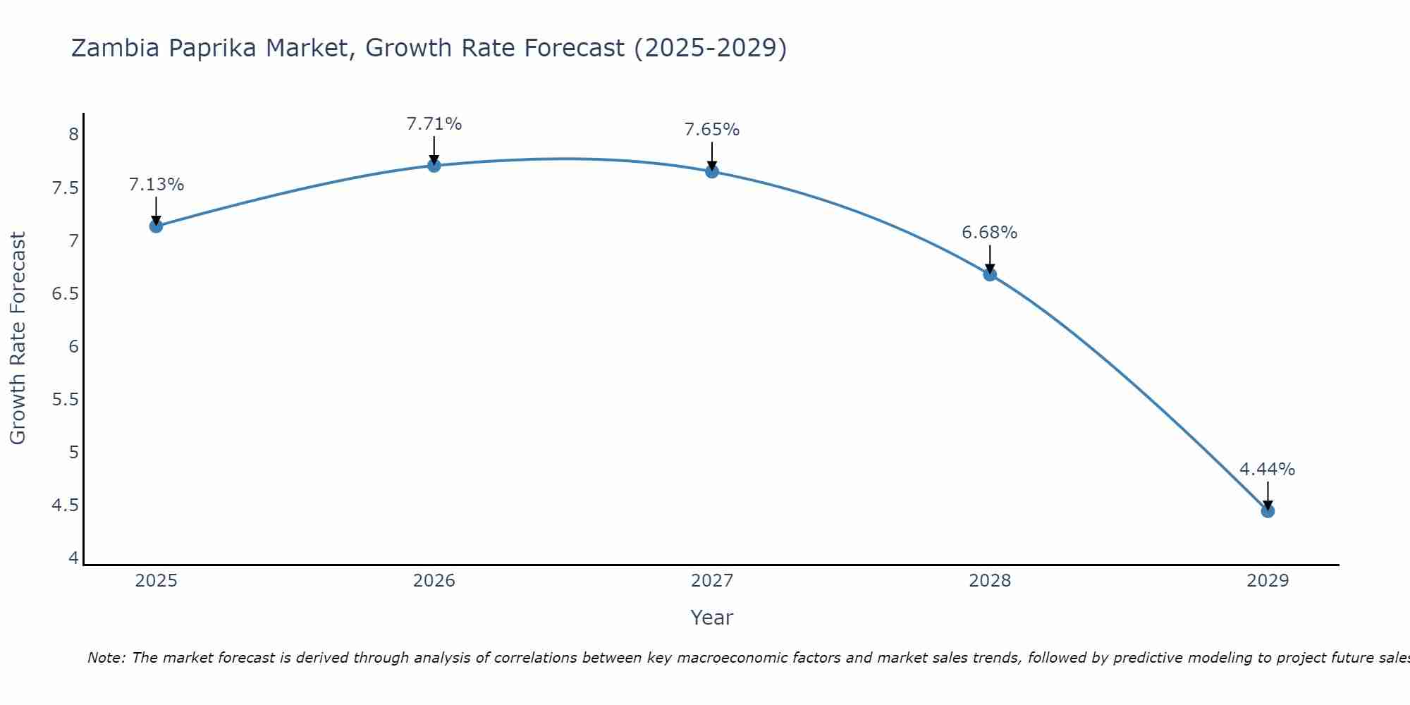 Zambia Paprika Market Growth Rate