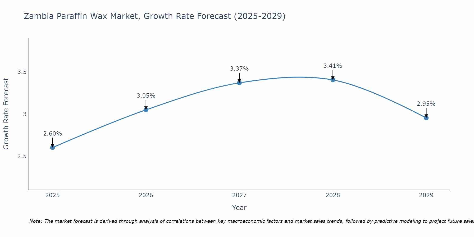 Zambia Paraffin Wax Market Size Growth Rate