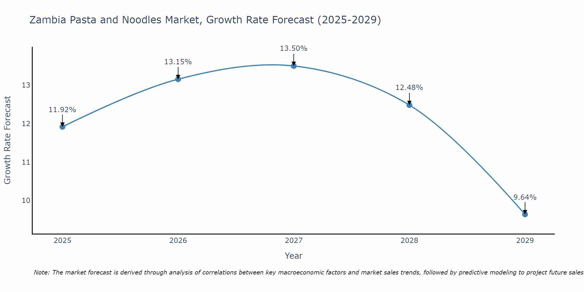Zambia Pasta and Noodles Market Size Growth Rate