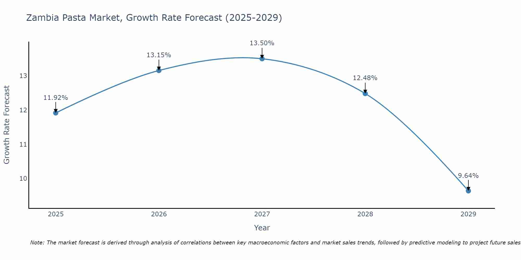 Zambia Pasta Market Size Growth Rate