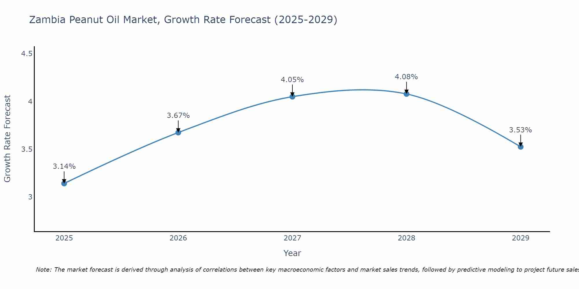 Zambia Peanut Oil Market Growth Rate