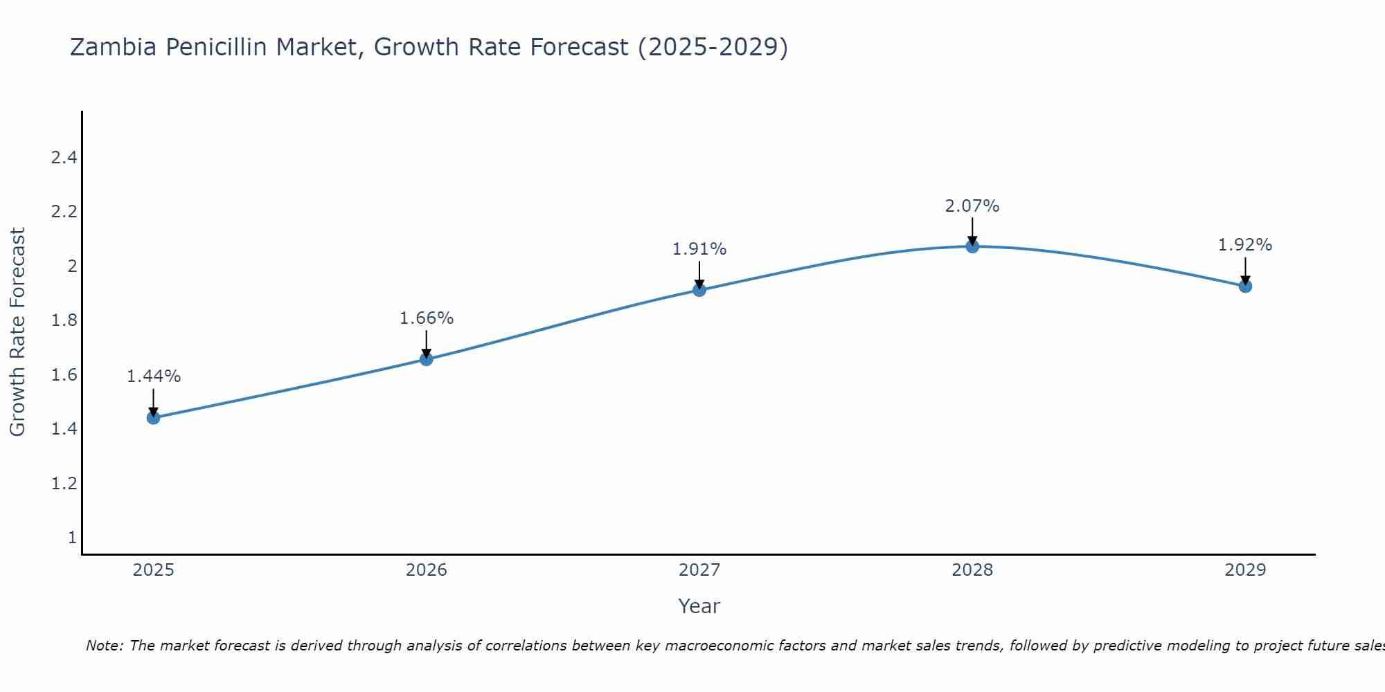 Zambia Penicillin Market Size Growth Rate
