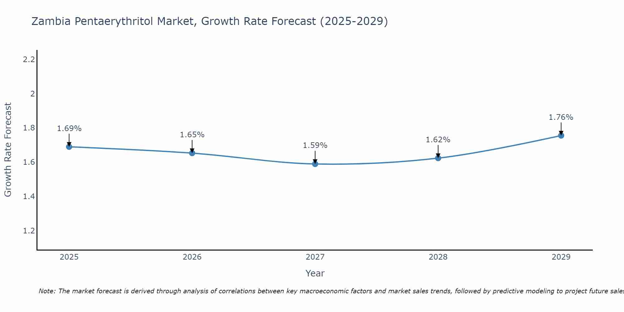 Zambia Pentaerythritol Market Size Growth Rate