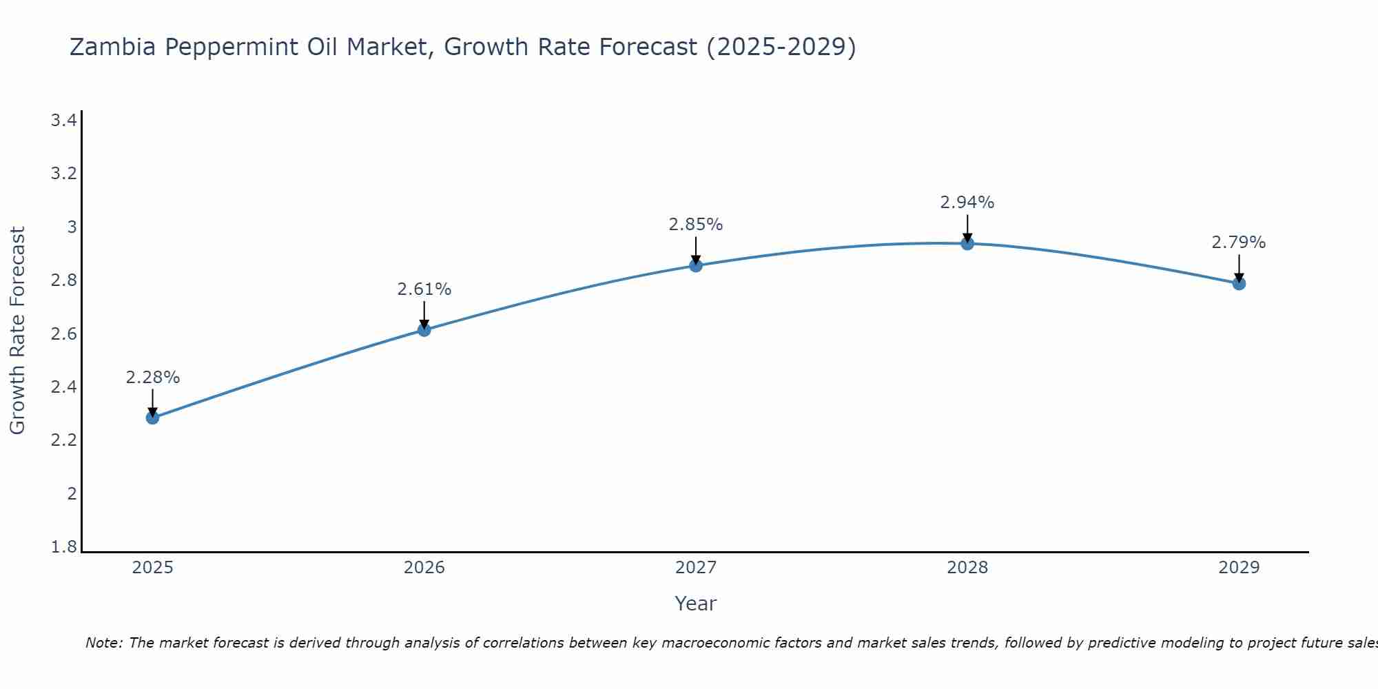Zambia Peppermint Oil Market Growth Rate