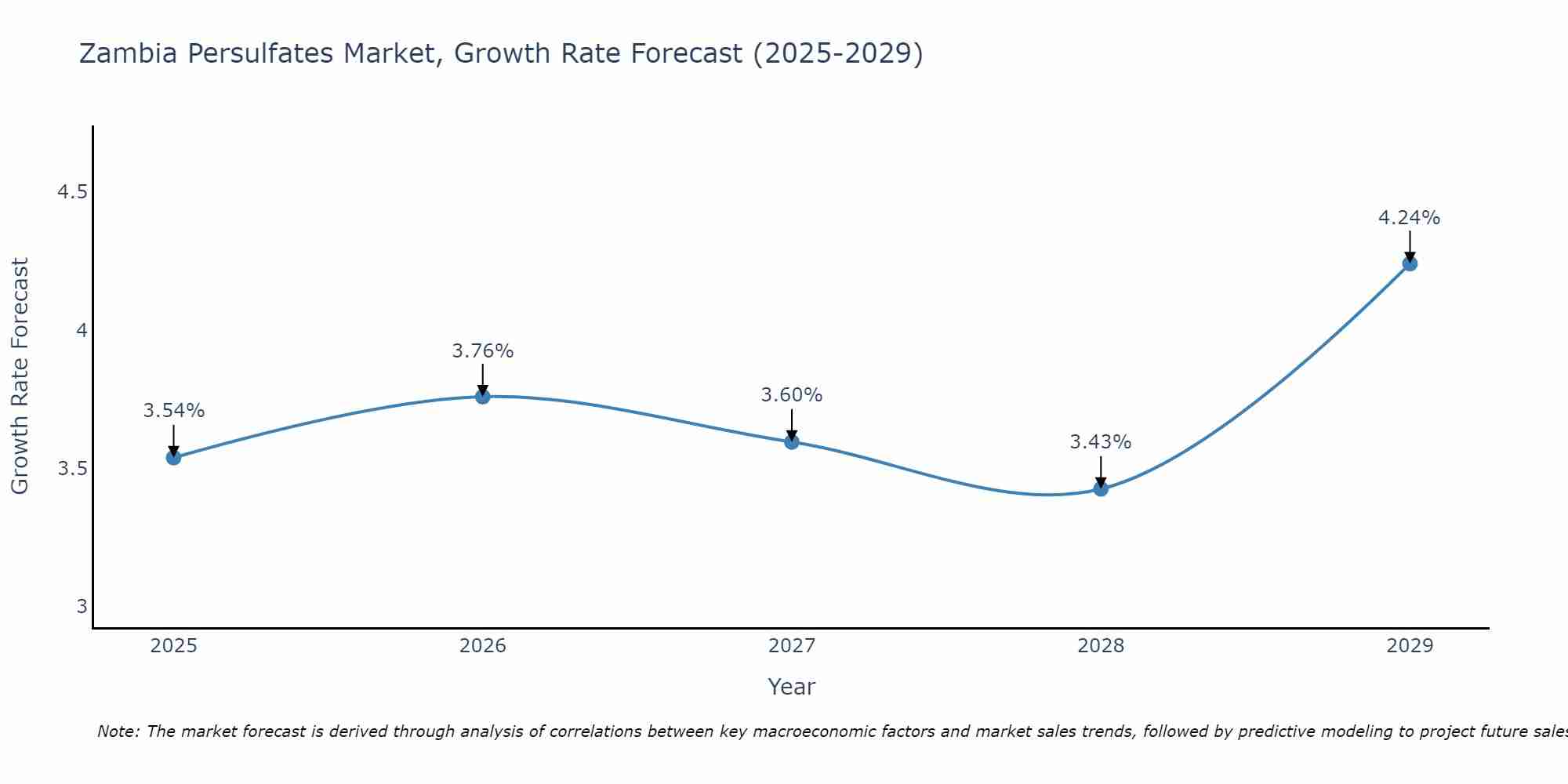 Zambia Persulfates Market Size Growth Rate