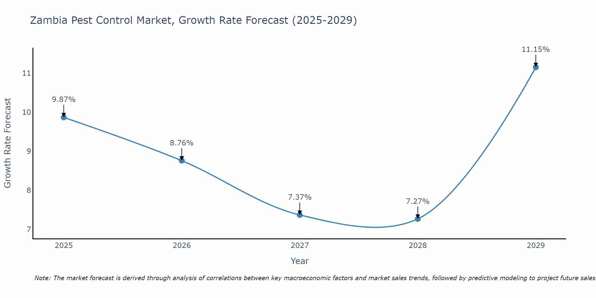 Zambia Pest Control Market Growth Rate