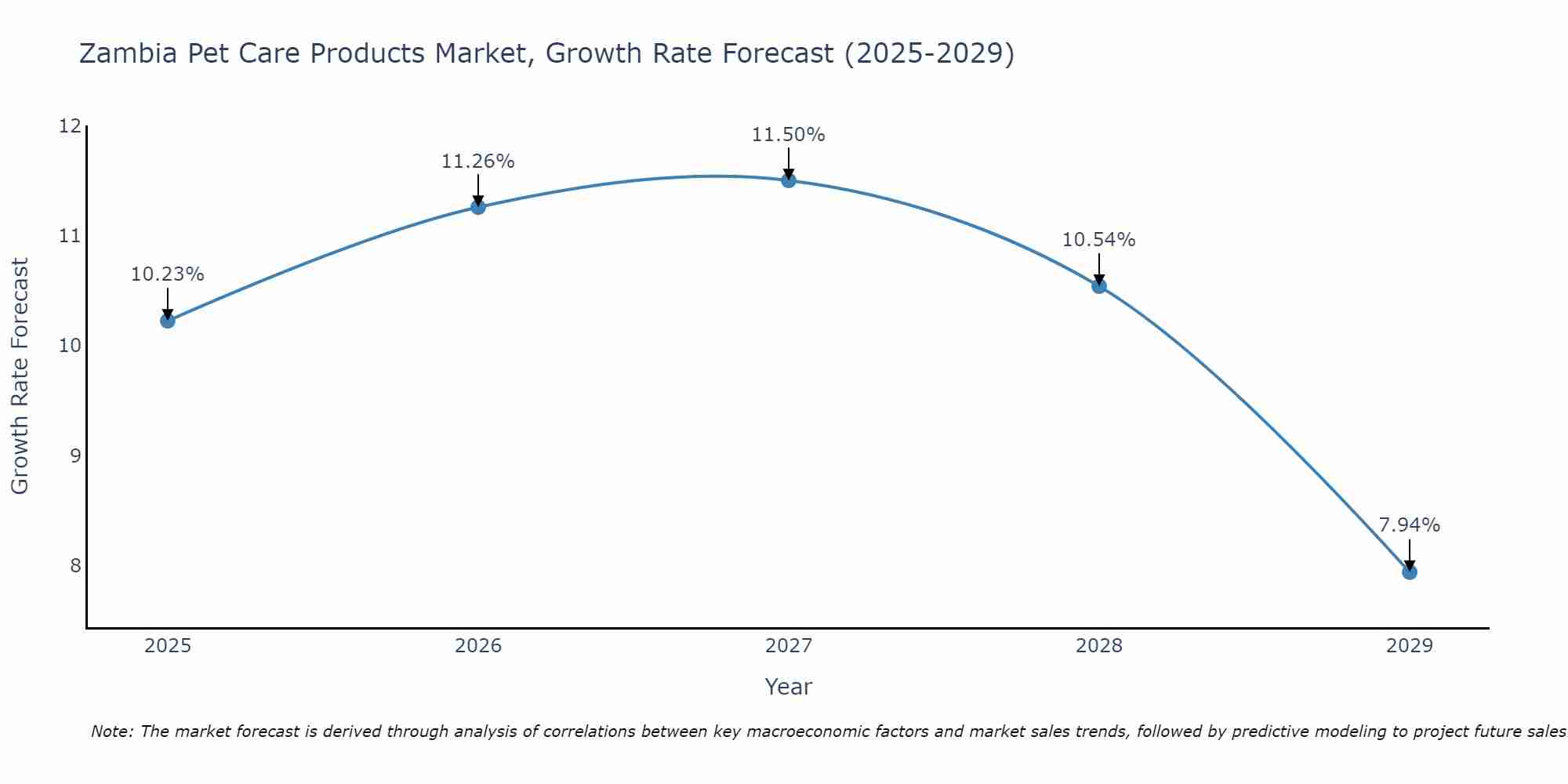 Zambia Pet Care Products Market Size Growth Rate