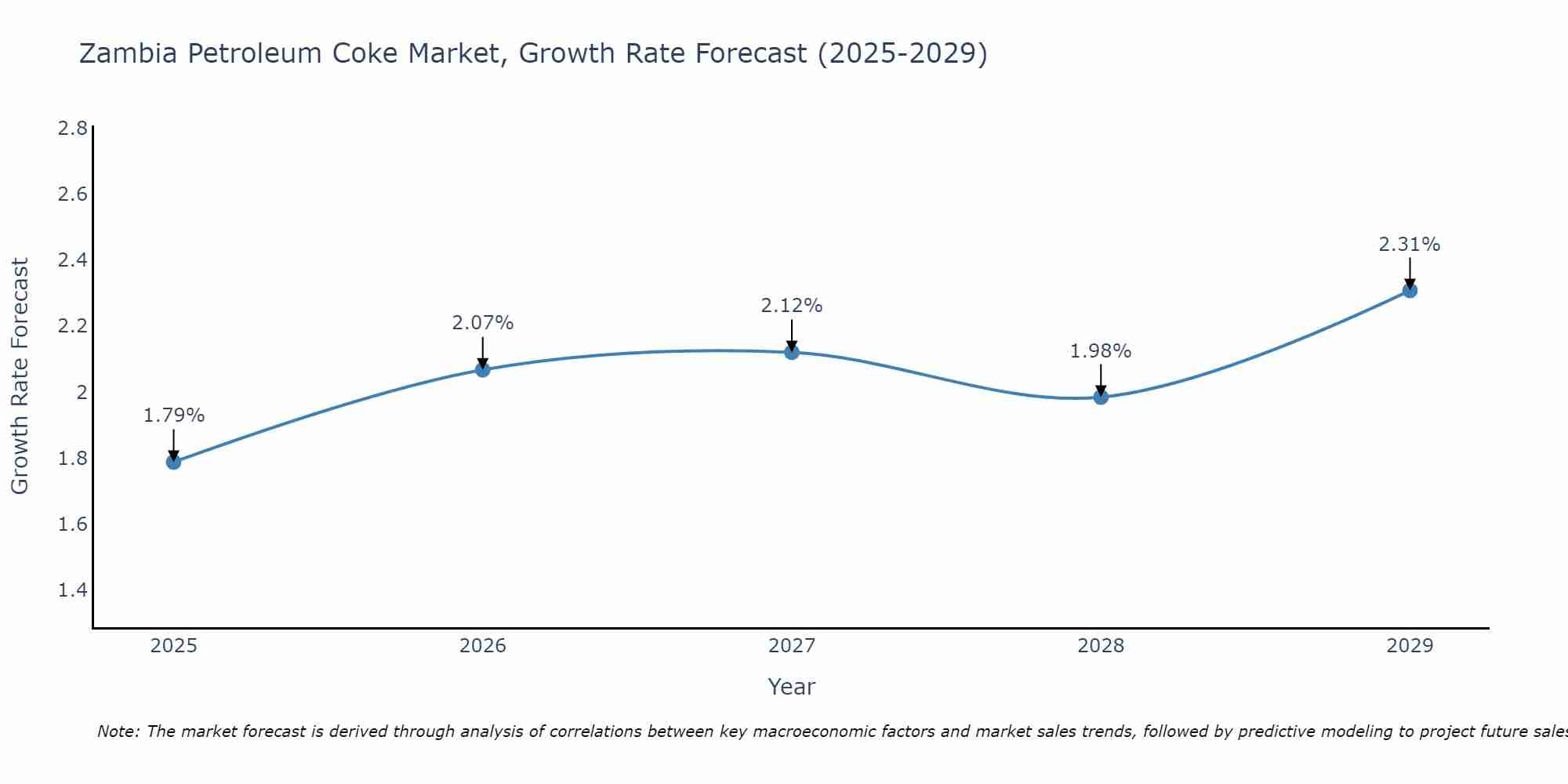 Zambia Petroleum Coke Market Size Growth Rate