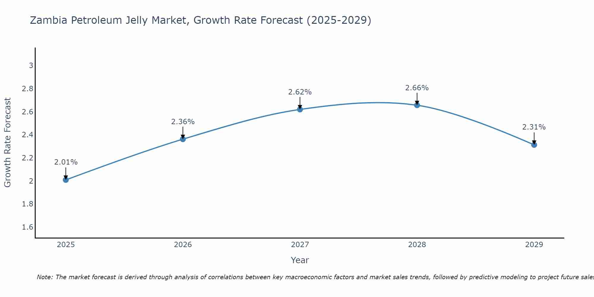 Zambia Petroleum Jelly Market Growth Rate