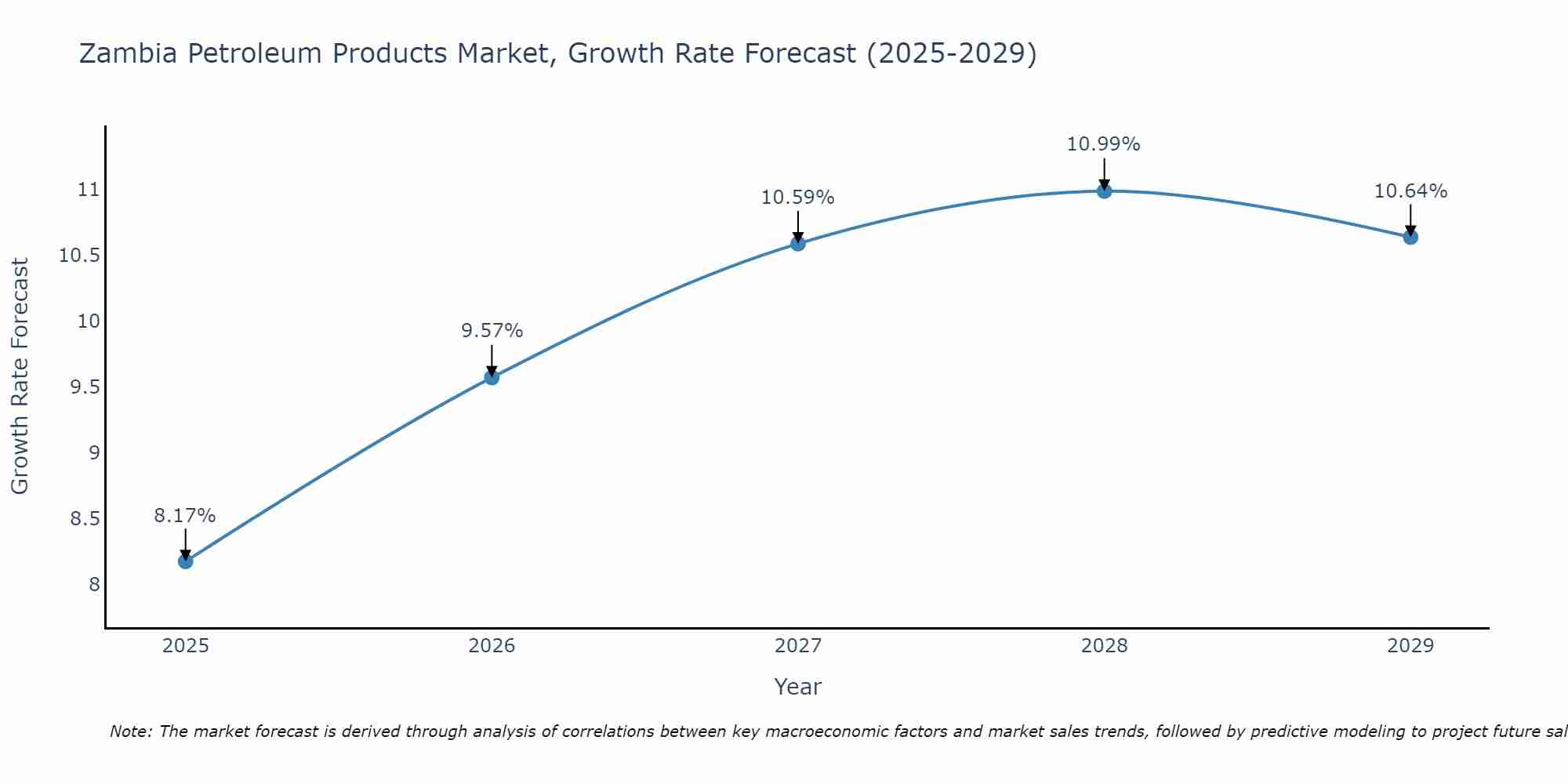Zambia Petroleum Products Market Size Growth Rate