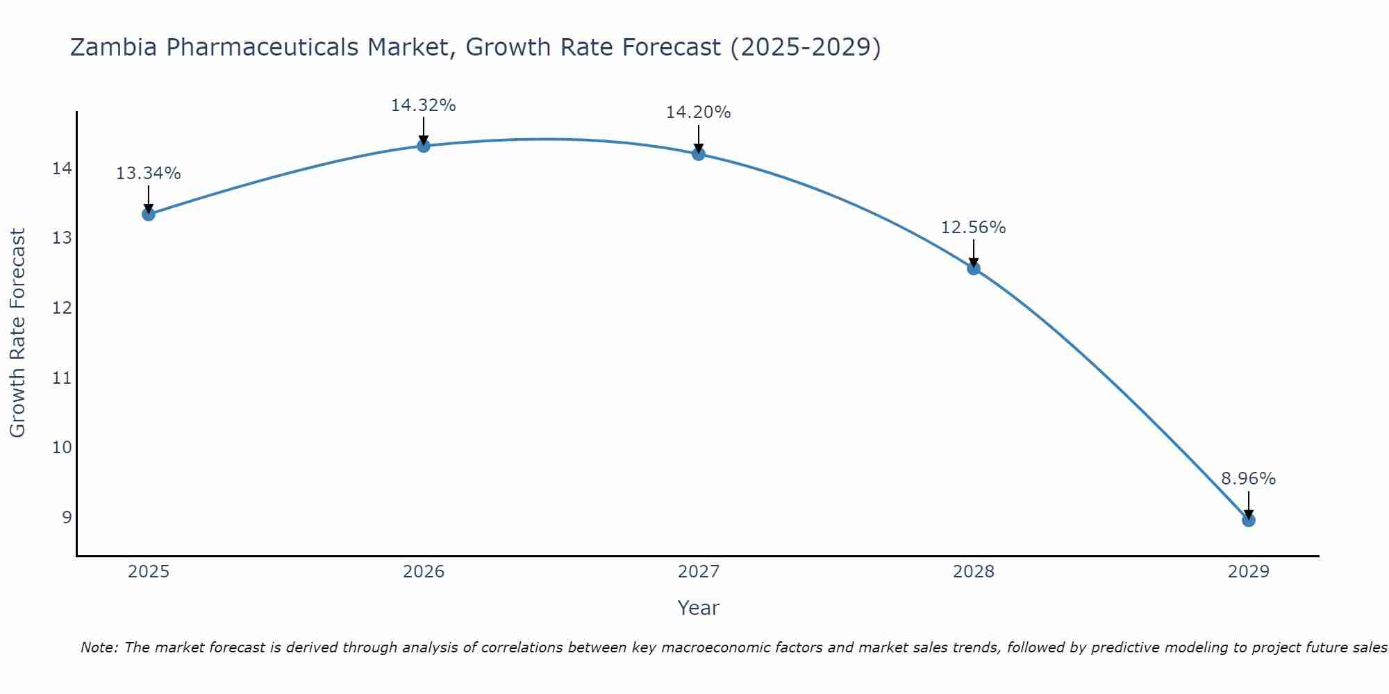 Zambia Pharmaceuticals Market Size Growth Rate