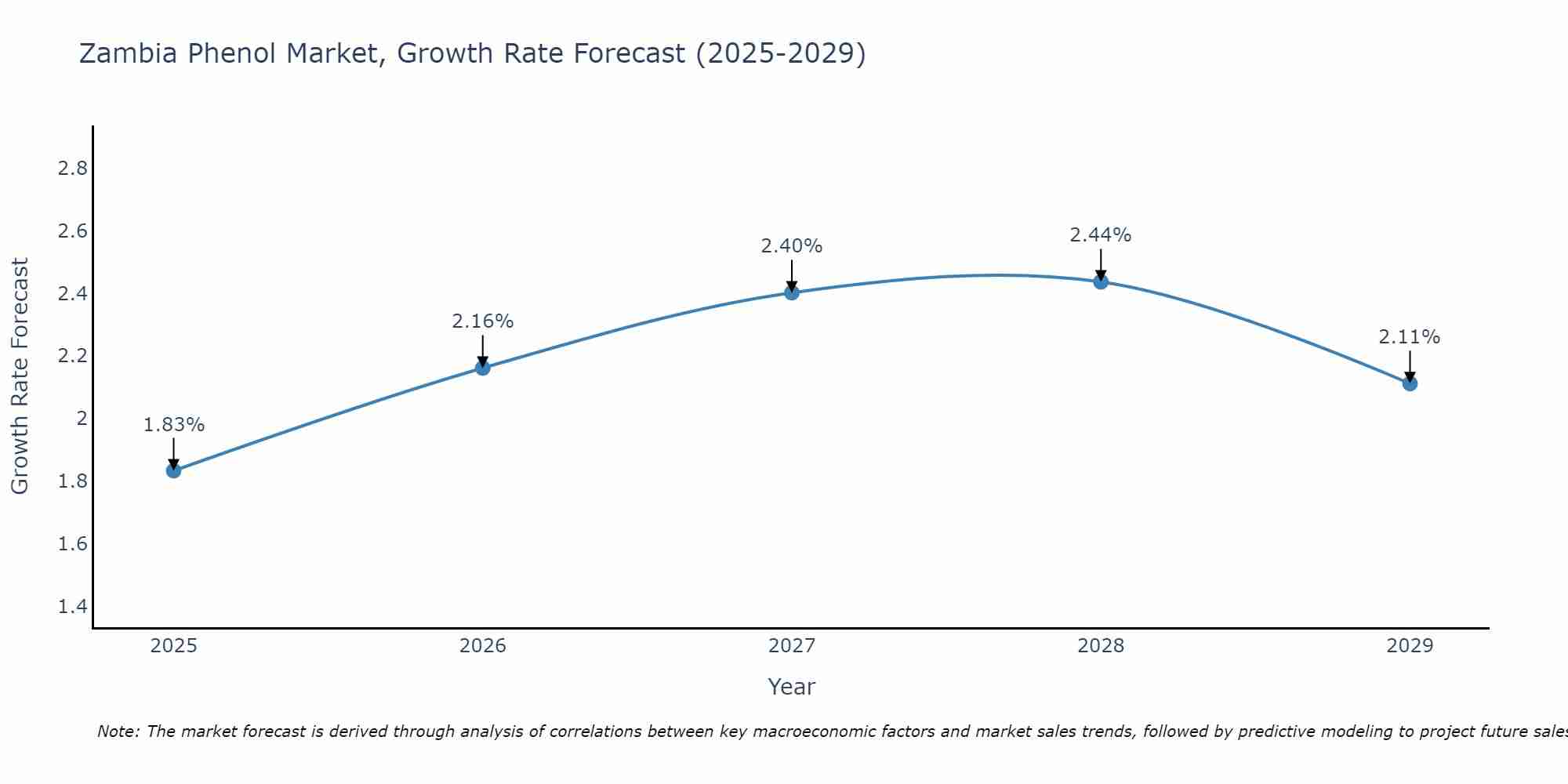 Zambia Phenol Market Growth Rate