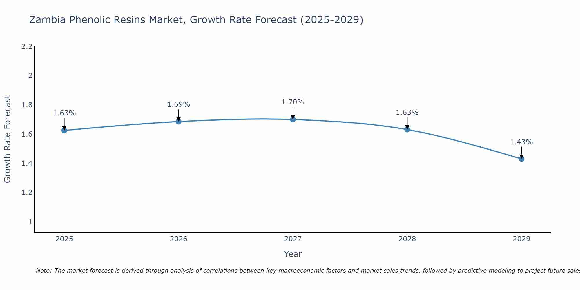 Zambia Phenolic Resins Market Size Growth Rate