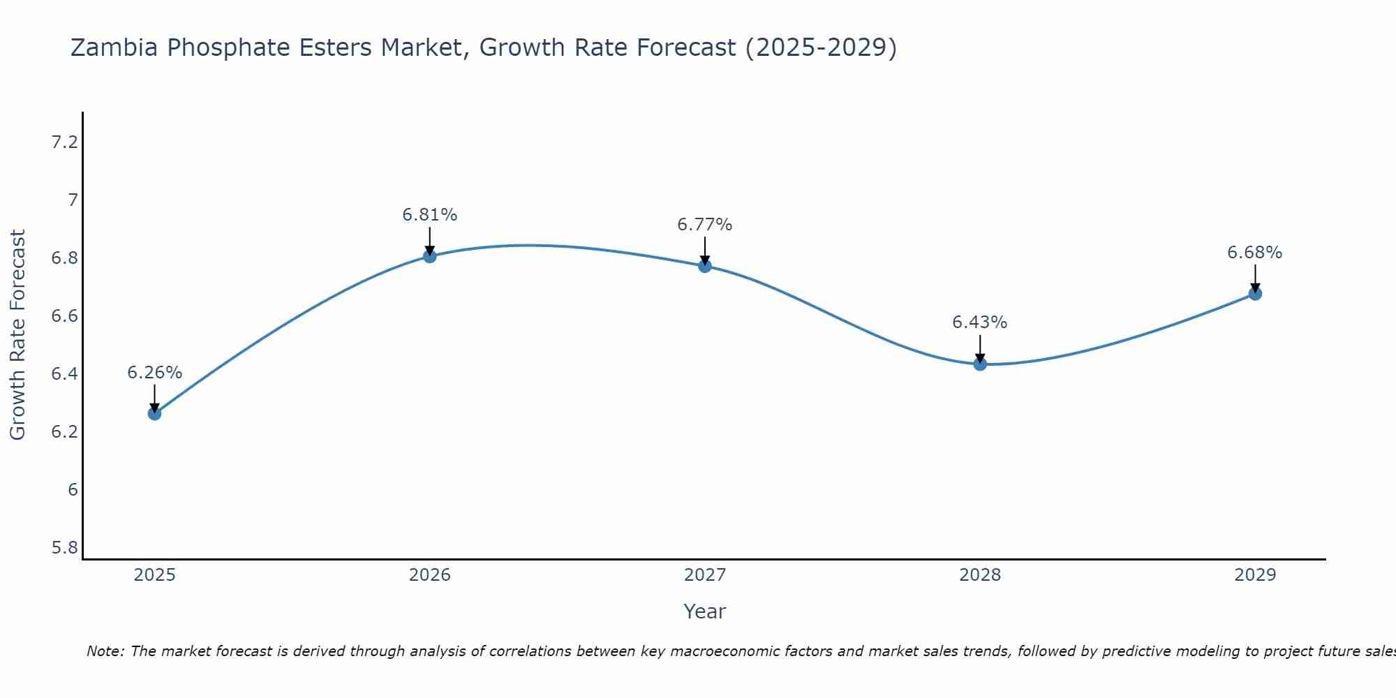 Zambia Phosphate Esters Market Growth Rate