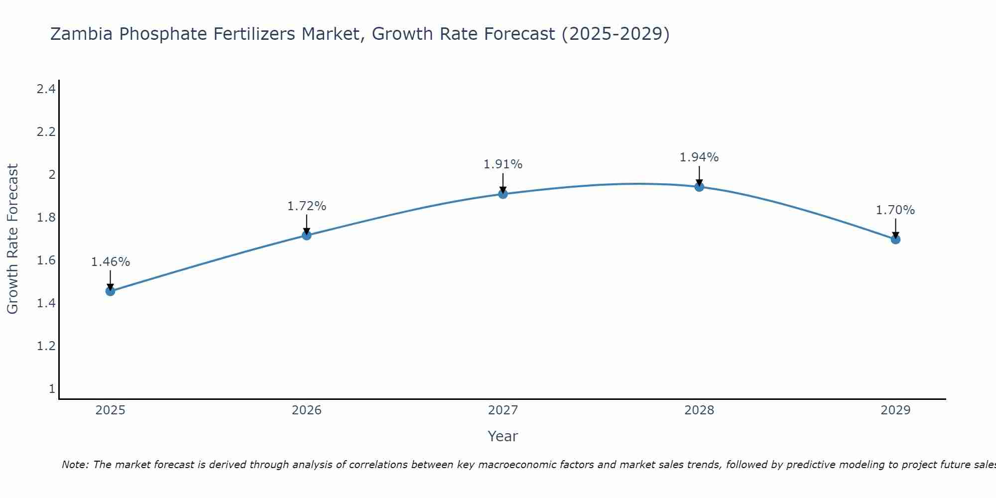 Zambia Phosphate Fertilizers Market Size Growth Rate