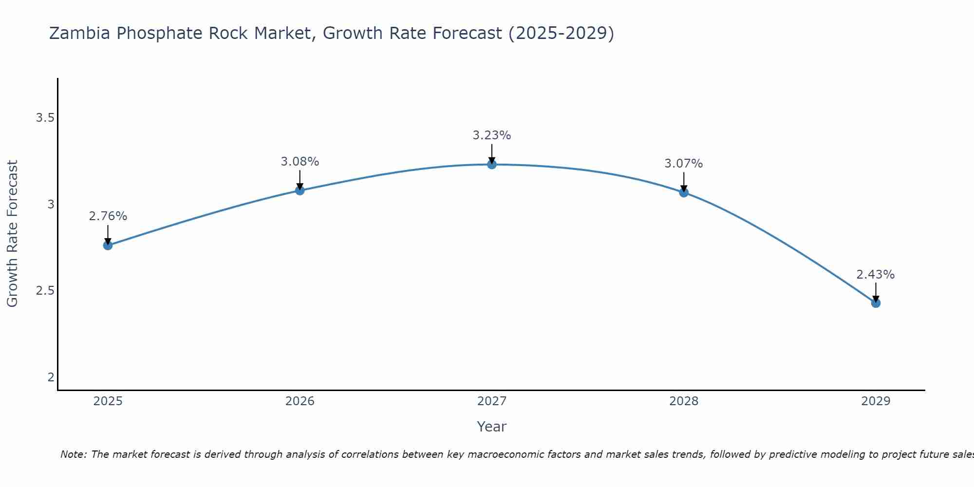 Zambia Phosphate Rock Market Growth Rate