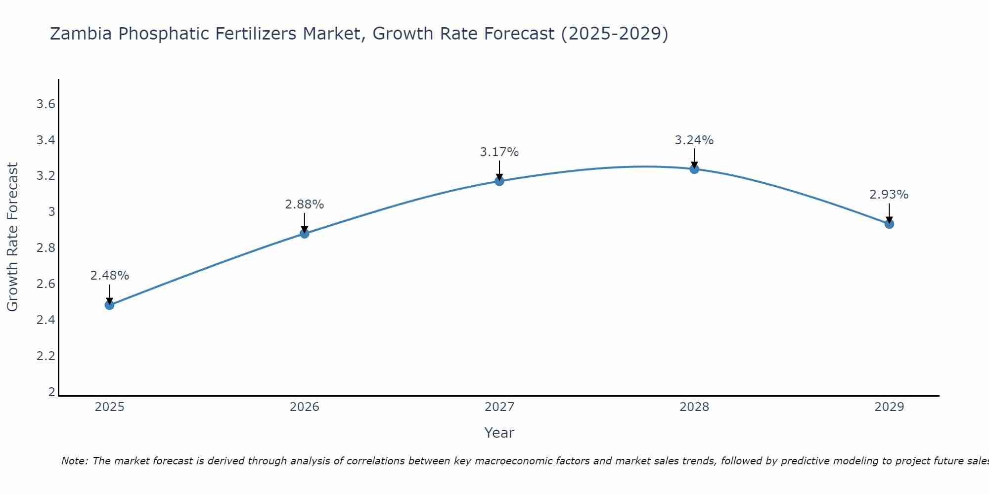 Zambia Phosphatic Fertilizers Market Growth Rate
