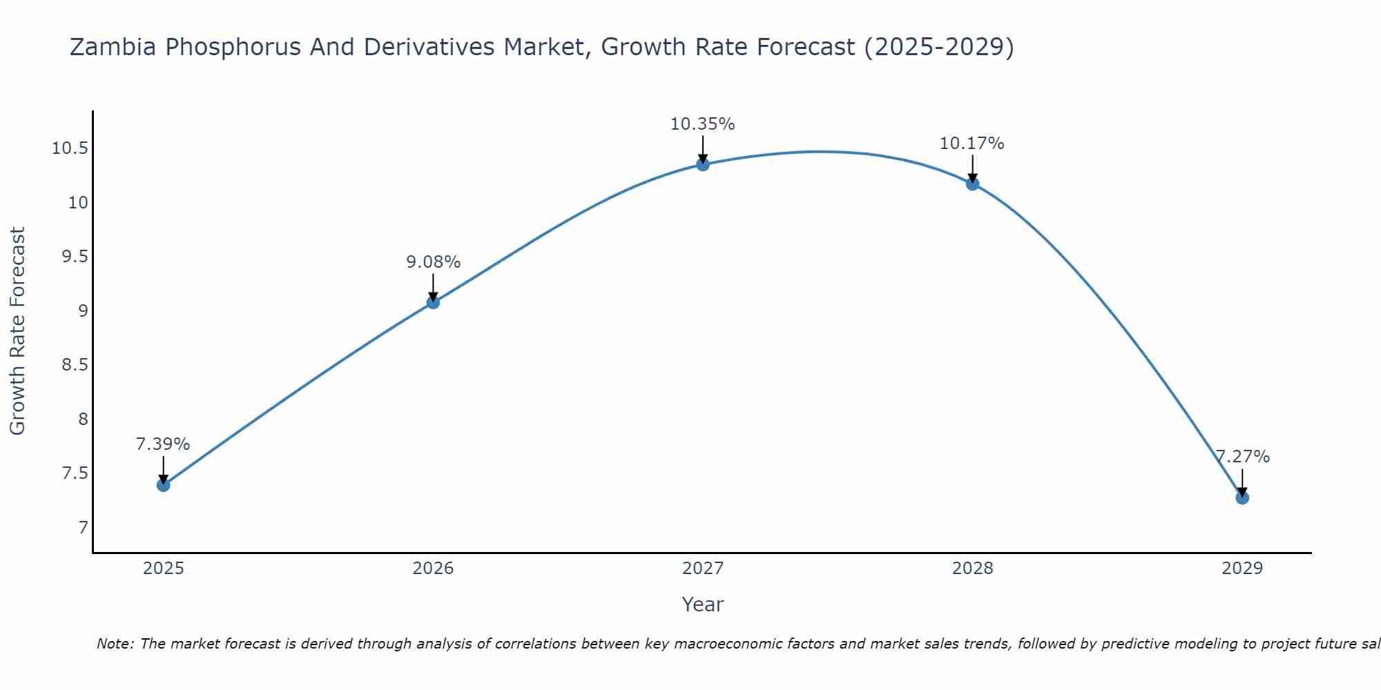 Zambia Phosphorus And Derivatives Market Growth Rate