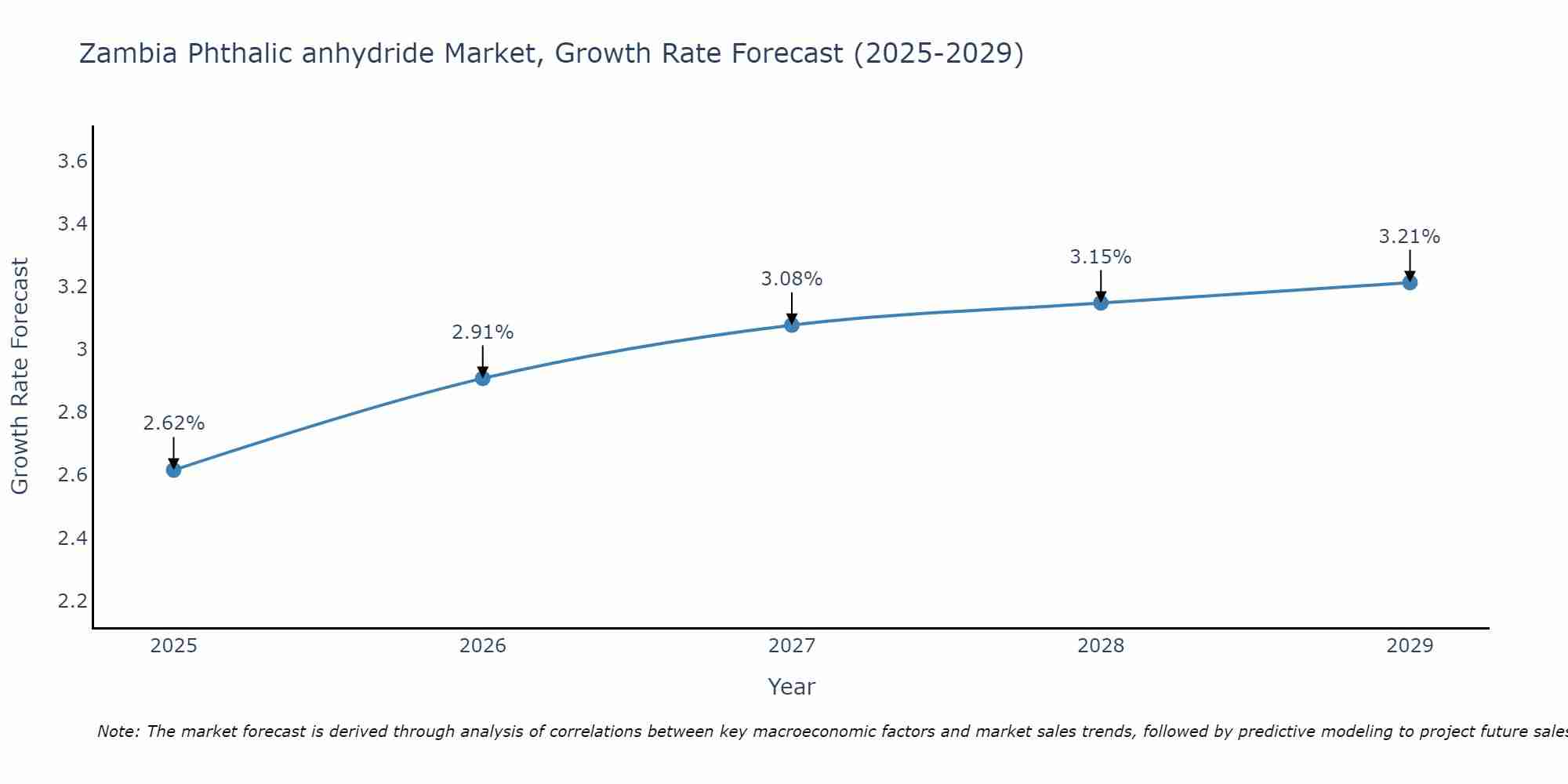 Zambia Phthalic anhydride Market Growth Rate