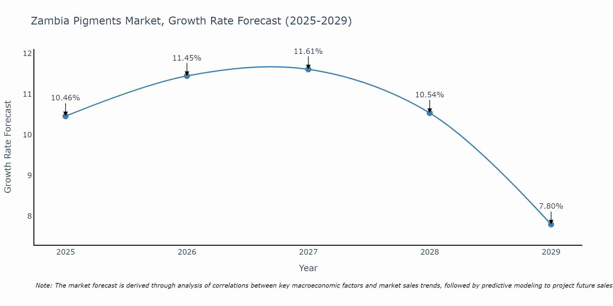 Zambia Pigments Market Growth Rate