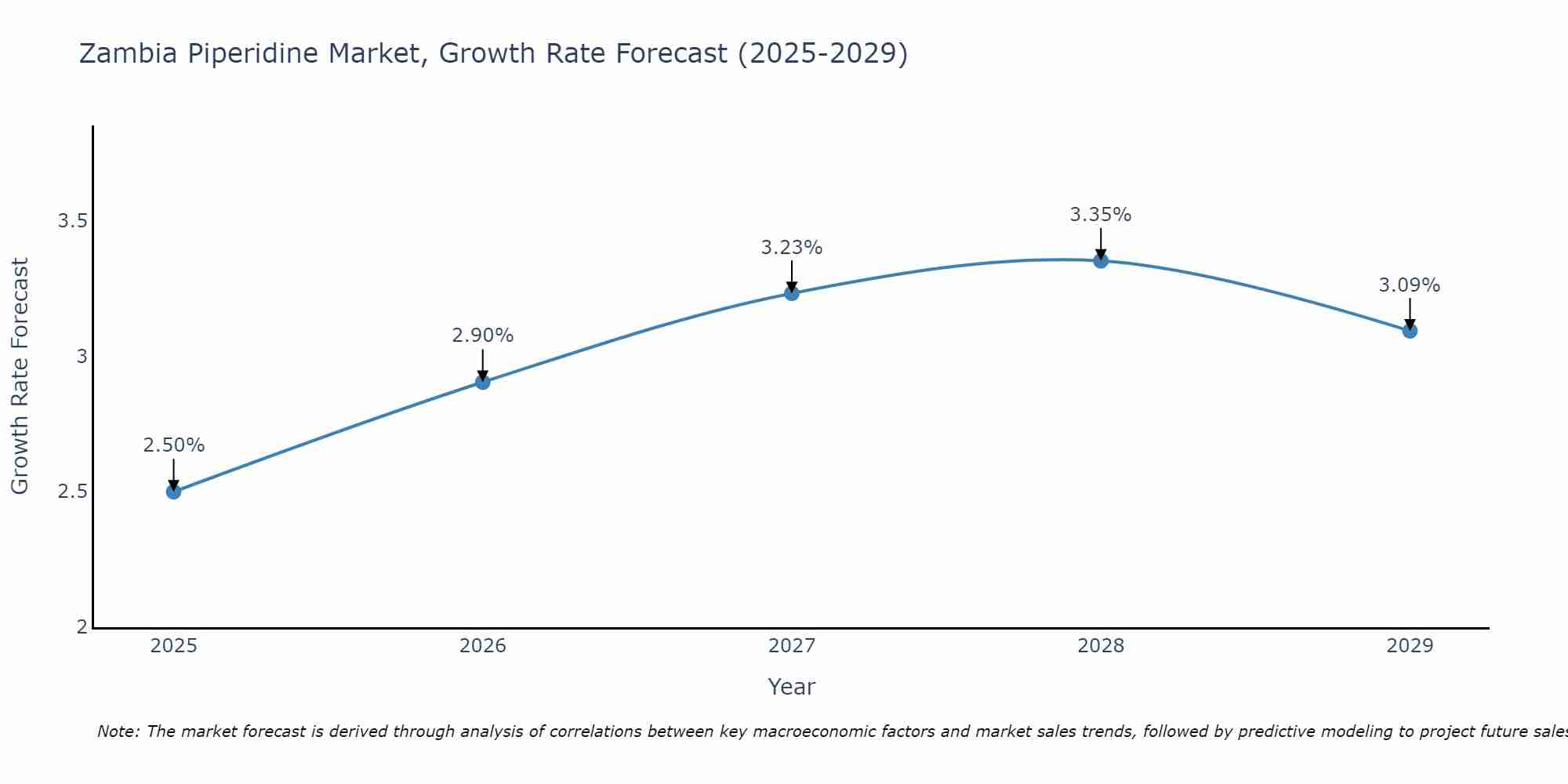 Zambia Piperidine Market Growth Rate