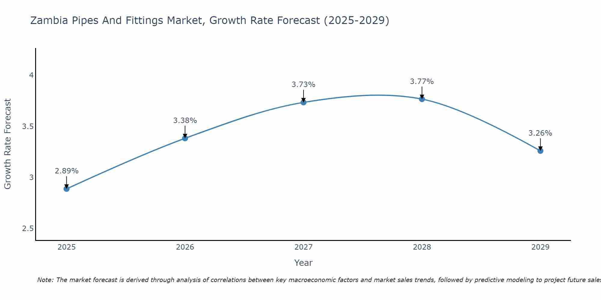 Zambia Pipes And Fittings Market Growth Rate
