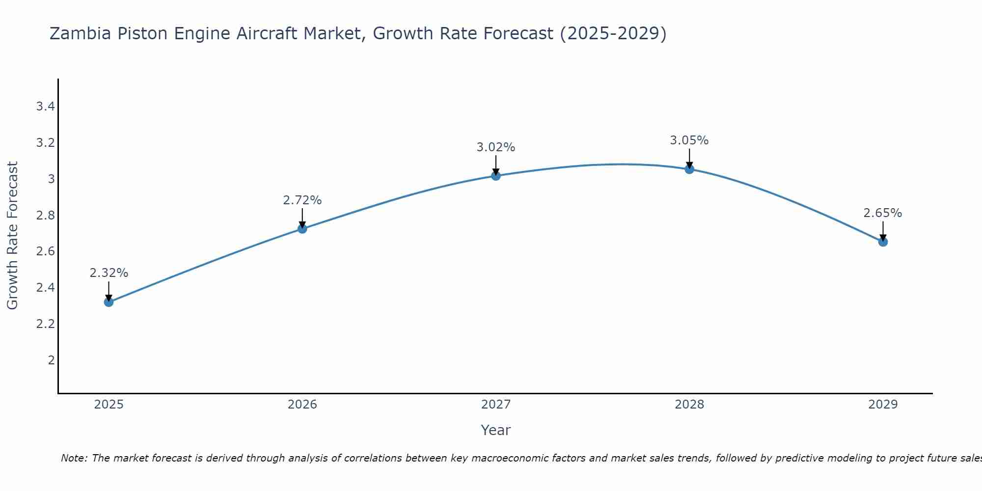 Zambia Piston Engine Aircraft Market Growth Rate