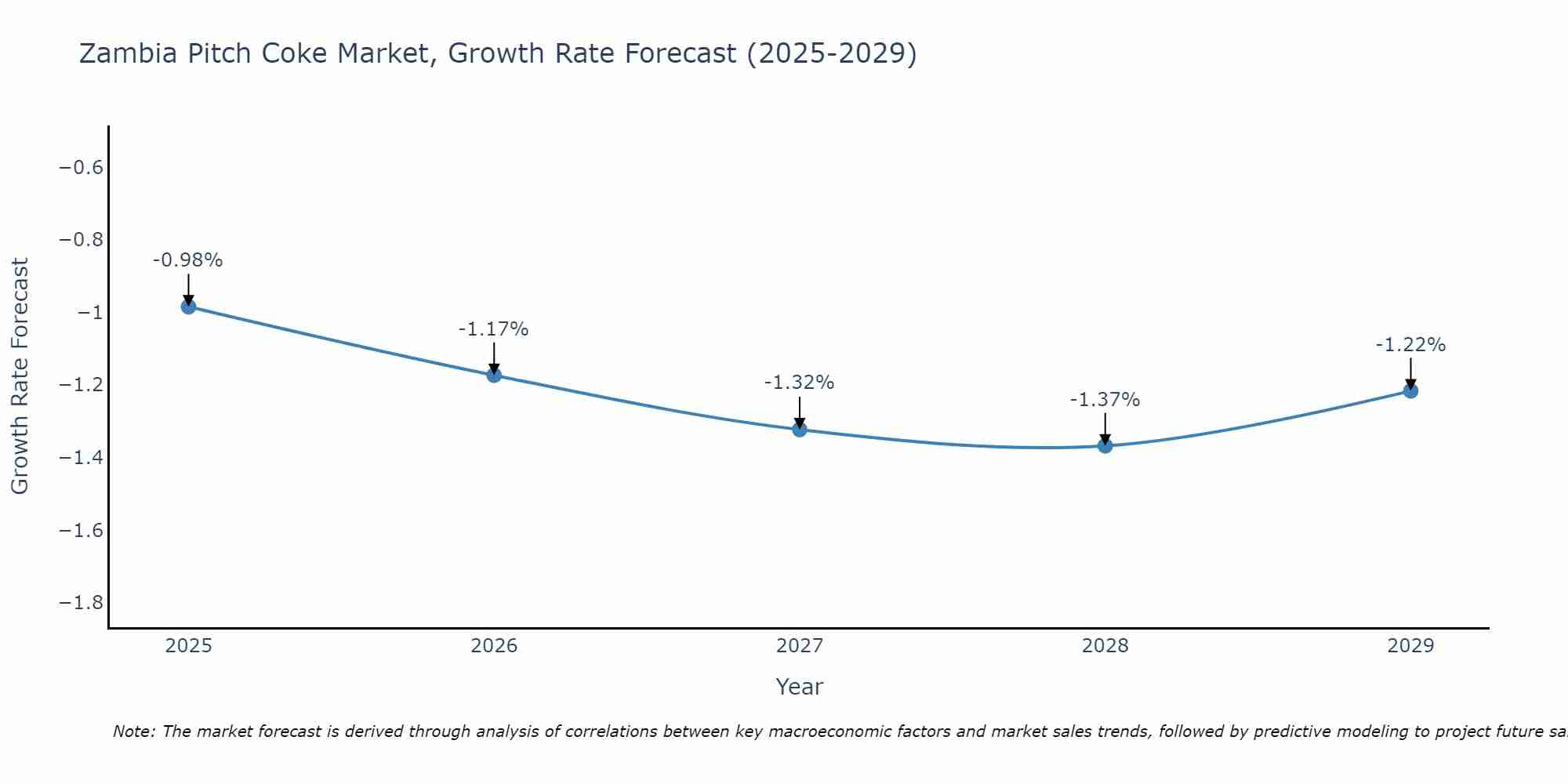 Zambia Pitch Coke Market Growth Rate
