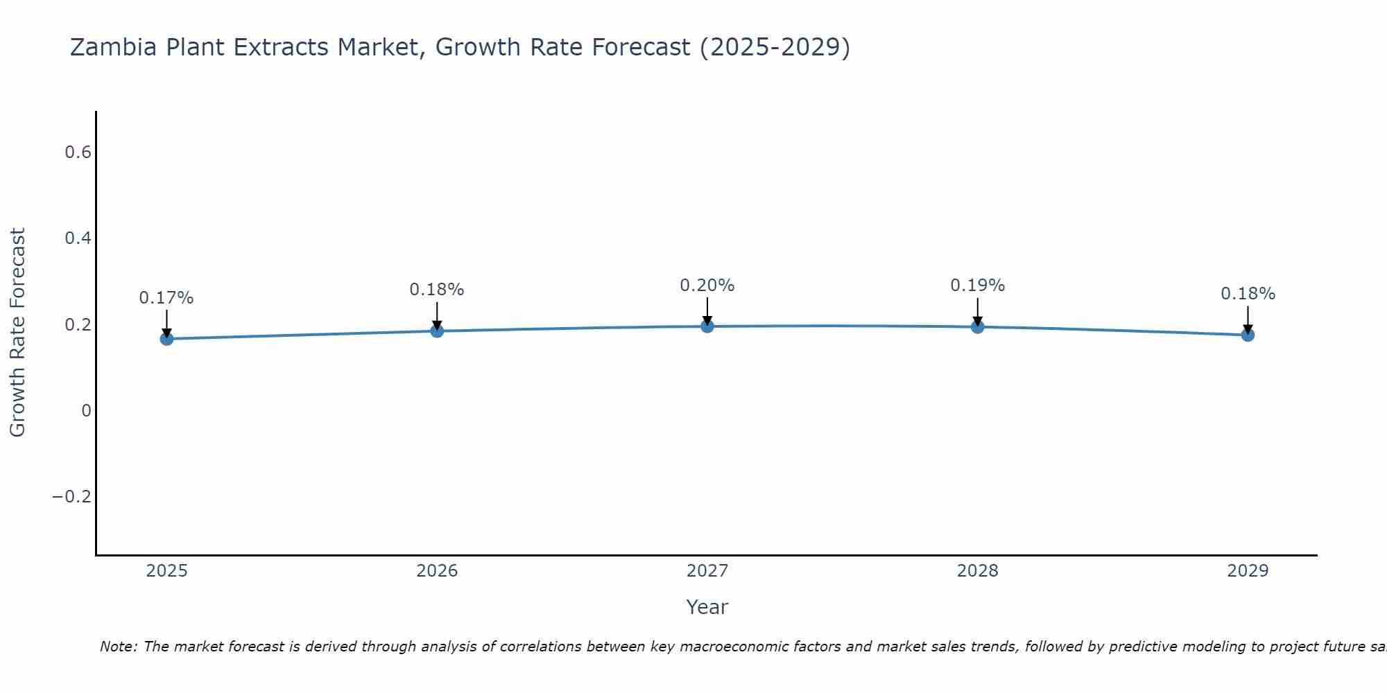 Zambia Plant Extracts Market Growth Rate