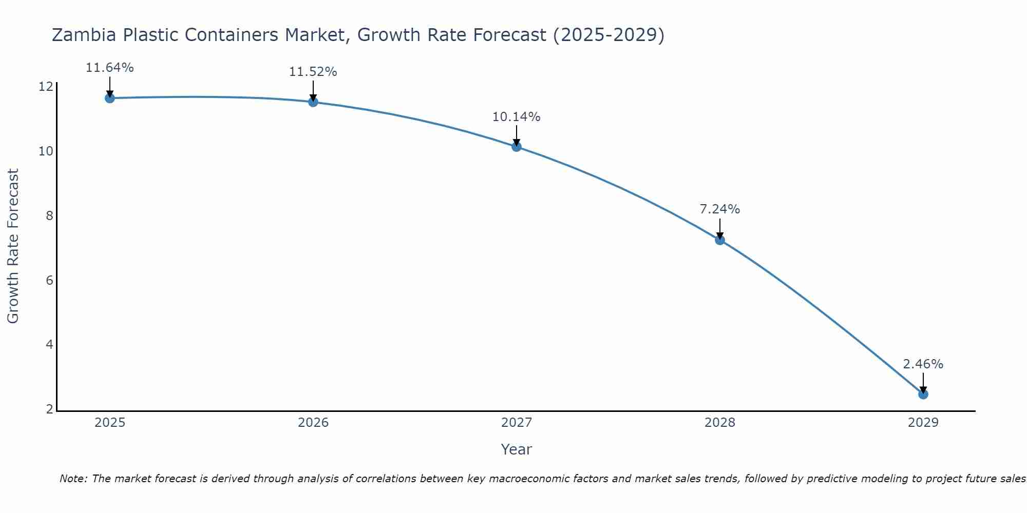Zambia Plastic Containers Market Size Growth Rate