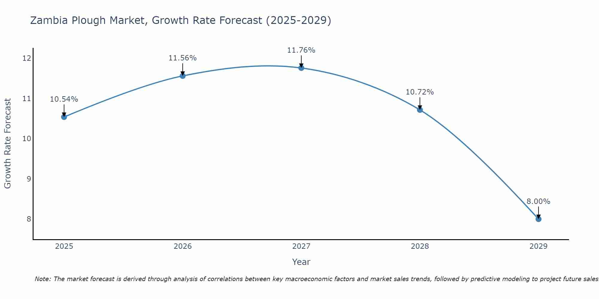 Zambia Plough Market Size Growth Rate